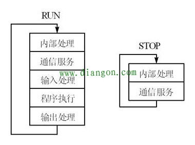 简述plc的扫描工作过程和工作原理 