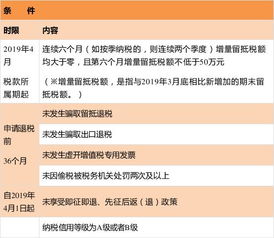 会计注意了,增值税期末留抵税额政策要点来了