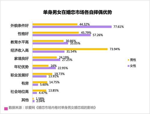 从化人在婚恋市场有多受欢迎 网站调研显示这类人群最占优势