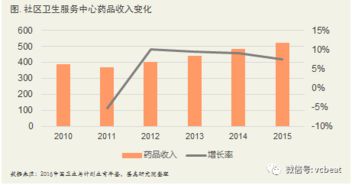 基层医疗收入占总收入的比例有没有一个标准？