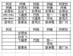 在excel中,姓名列中有好多相同姓名,如何能用函数快速找出或筛选出不相同的姓名 请您指教 