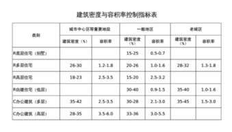 建筑密度越大越好还是越小越好(停车场密度标准)