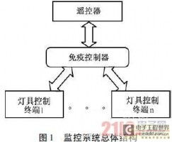 智能灯的原理及设计方案