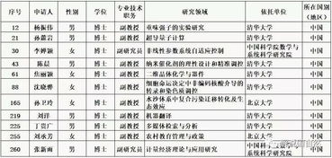 副高入选杰青数量创历年最高 2019年11人入选国家杰青