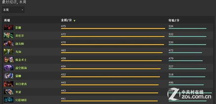 dota2爆发英雄排名,什么是doa2英雄榜爆发?