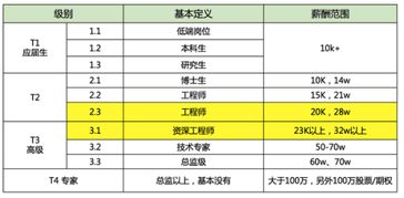 腾讯公司薪酬福利是什么？