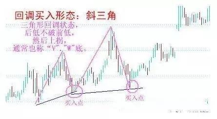 股票六大最佳买点之一 颈线支撑遇到颈线,有强支撑,胜算率很高