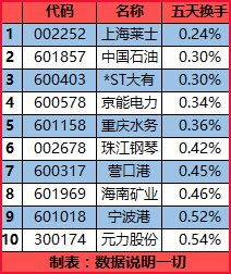 开板三天，换手率已经超100%.大家做次新股图啥