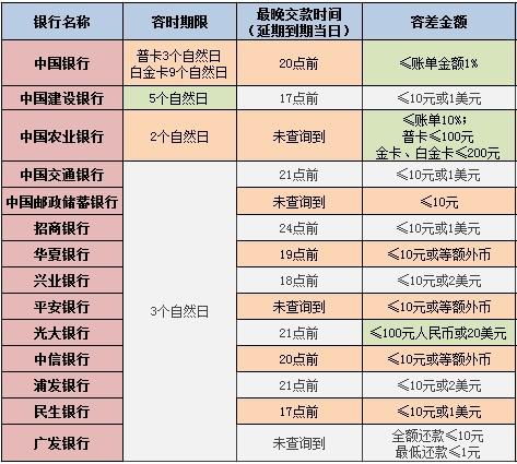 信用卡透支每月还是还最低还款算逾期吗(信用卡逾期一月还最低还款)