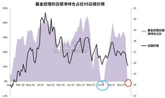 怎么查询白银期货多头和空头的持仓量情况