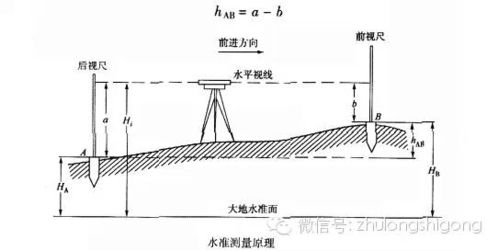 三大测量仪器操作方法,水准仪 经纬仪 全站仪