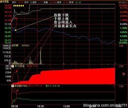 股票，如何从早盘集合竟价中找到可以进的股票？