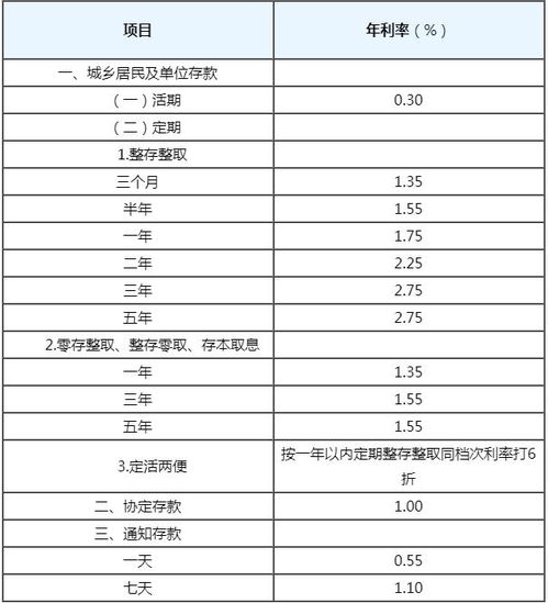 建设银行定期存款利率表2021