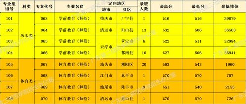 广州第二师范大学分数线,广东第二师范学院艺术类录取分数线