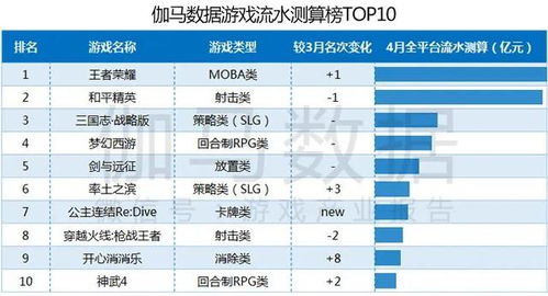 伽马数据4月报告 同比增24.4 创历史新高 王者荣耀 再登榜首