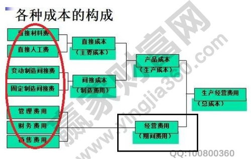 制造企业成本控制OO