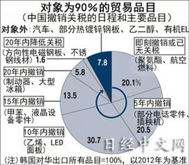 自贸协定对韩国及亚洲经济一体化的影响