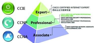 计算机网络有什么证可以考，思科ccna，ccnp，ccie这些是培训机构吗？