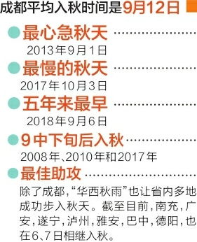 成都已于6日入秋,五年来最早 秋装可以登场了