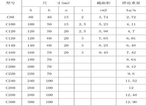C型钢规格型号及理论重量计算是什么 