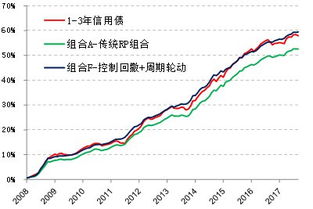 债券投资市值是什么意思？