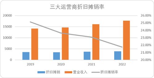 三大运营商业绩