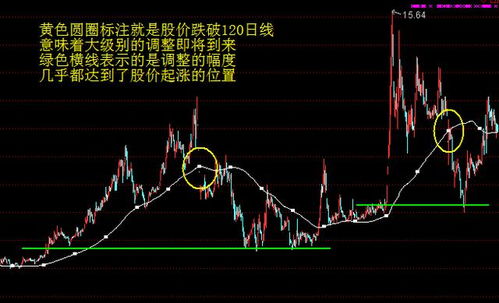 股市120日线是什么线