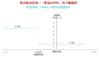 为什么结构化理财，如单边看涨鲨鱼鳍型，在挂钩标的下跌时，仍然有保底收益？