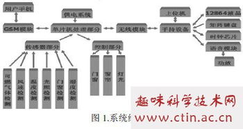 毕业设计,智能家居,论文,设计