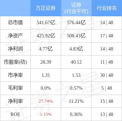 方正证券股票交易