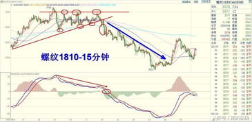 求期货中 macd和布林带的综合应用方法
