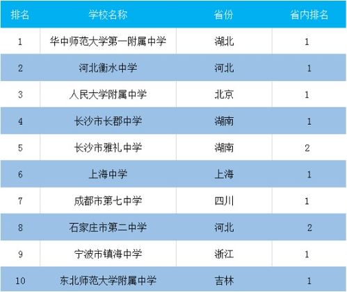 全国前十高中排名，最好的高中有哪些