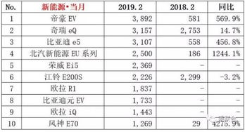 我看19年的新能源销量榜单里，蔚来汽车卖的还挺好的，它咋突然就卖的好了呢？