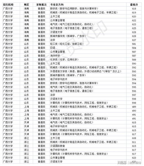 广西大学专业录取分数线,请问广西大学历年的高考录取分数线是多少？