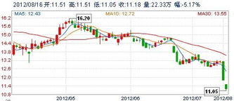 中集集团今日走势分析