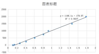 已知某组织匀浆标本的含氮量为8g/l，则其蛋白质的浓度大约是？怎样计算啊？请指教。谢谢。