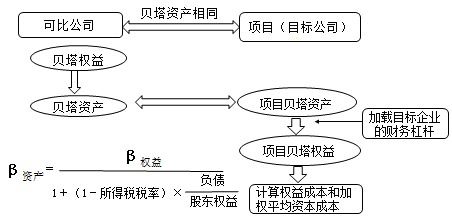 在净现值法下提高股权报酬率的途径有哪些