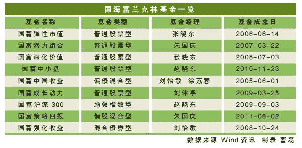 四大坏事连环发生 国海富兰克林基金遭遇尴尬 