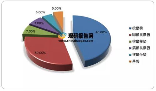 2021年中国按摩器具行业分析报告 市场调研与投资战略规划