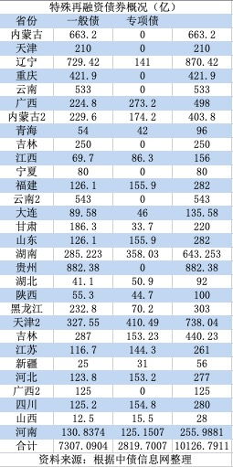 政府债券资金使用范围