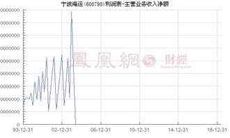 宁波海运主营业务？