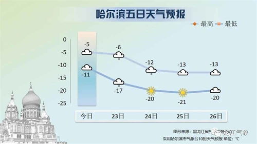 哈尔滨天气预报