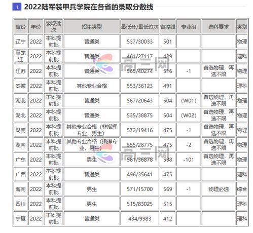 陆军学院录取分数线,陆军军校最低分是多少