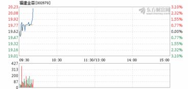 福建金森为什么涨