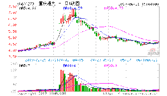 高手帮分析下重庆港九600279明天应该怎么操作持有还是抛出?