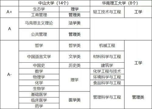 高考志愿填报 中山大学和华南理工大学科研 最易考最难考专业和就业分析