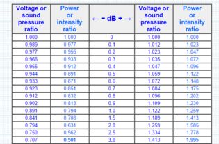 3db等于多少伏电压 