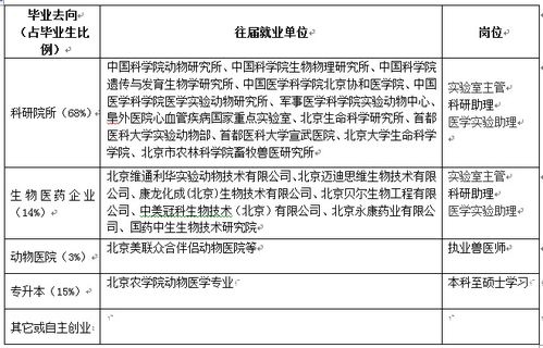 动物医学 医学动物实验 专业 畜牧兽医系 