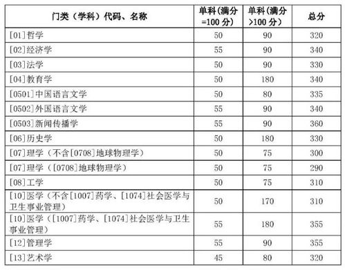 山东大学研究生分数线,考山东大学医学部研究生多少分