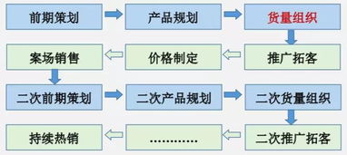 方升研究 2019最后3个月 地产营销冲业绩拿奖金,关键是做好这一条